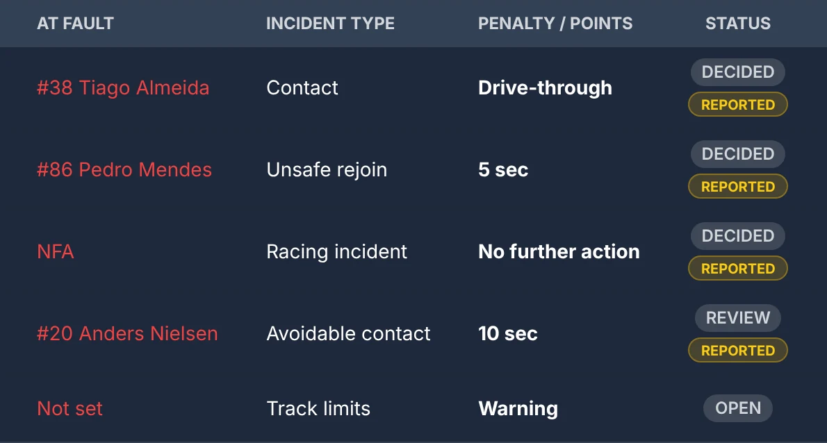 Race Control’s incident sheet for a sample round: the driver at fault, the incident type, the penalty, such as a drive-through or 5 seconds, and whether each ruling is decided, under review or open.