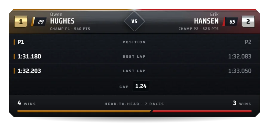 Head-to-head overlay comparing the top two in the championship